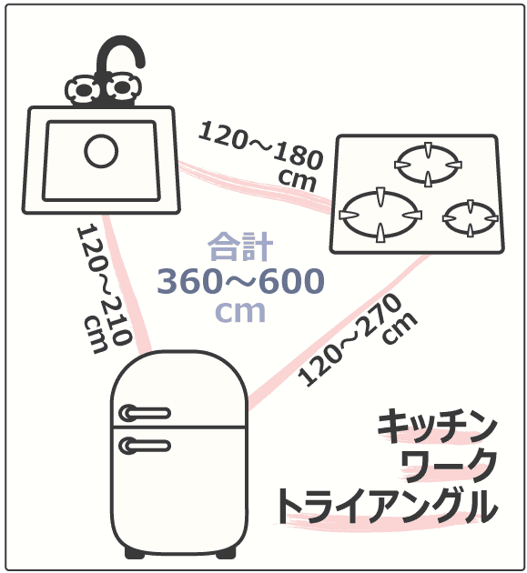 キッチンワークトライアングル