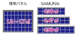 京セラのサムライシリーズを標準サイズのパネルと比較