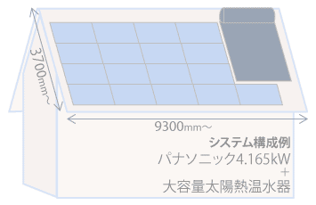 太陽光発電（パナソニック4.165kW）と太陽熱温水器（集光面4㎡、タンク屋根載せ）の併設例