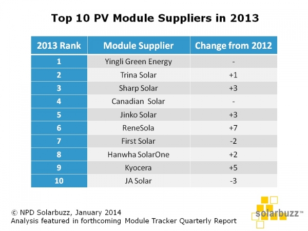 Solarbuzz_TOP10_MODULE_MANF_LIST_2013