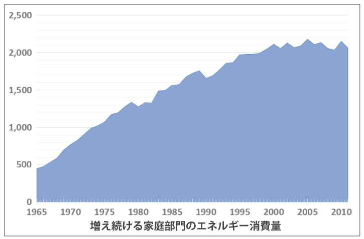 増え続ける家庭部門のエネルギー消費量（1965年から2011年の日本の住宅のエネルギー消費推移）