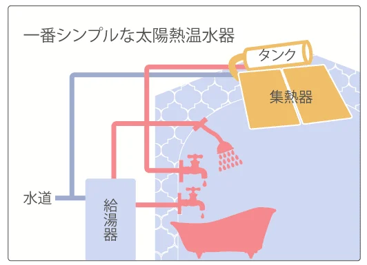 よりシンプルな太陽熱温水器の設置図