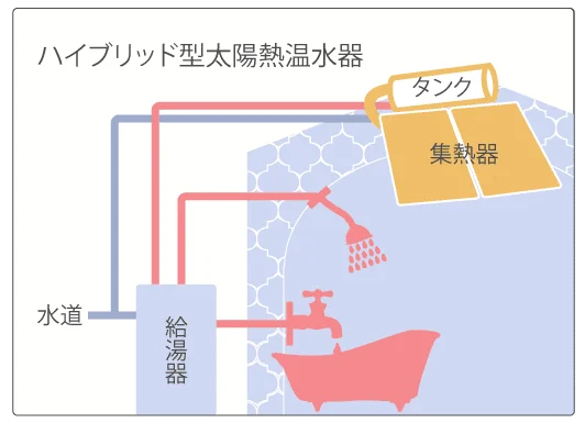 水道直結式の太陽熱温水器の設置図