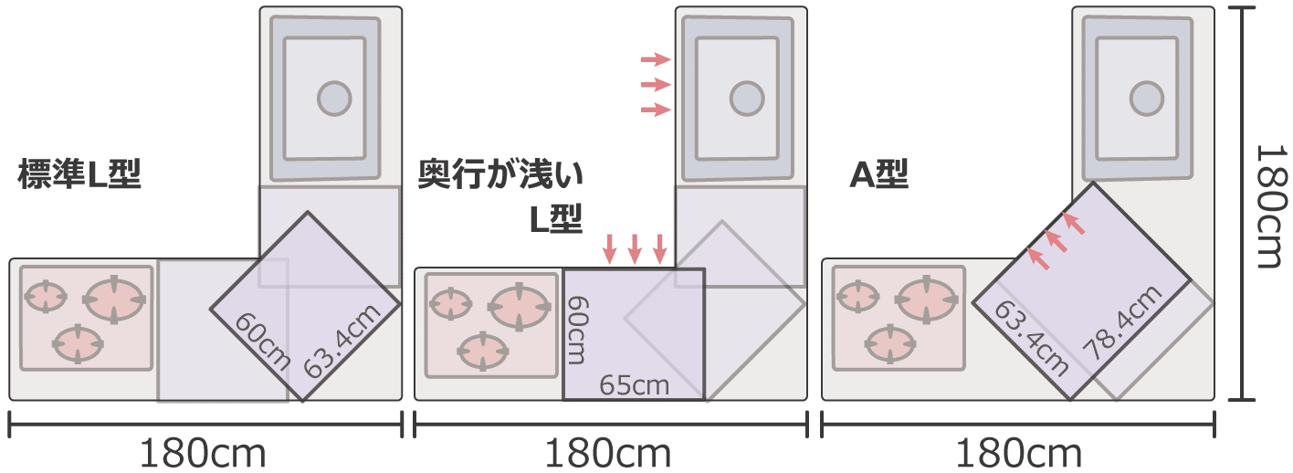 システムキッチンのレイアウト別の寸法 標準サイズを把握しよう