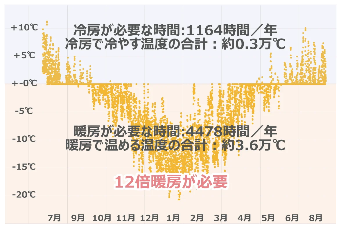年間で必要な暖房は冷房の12倍