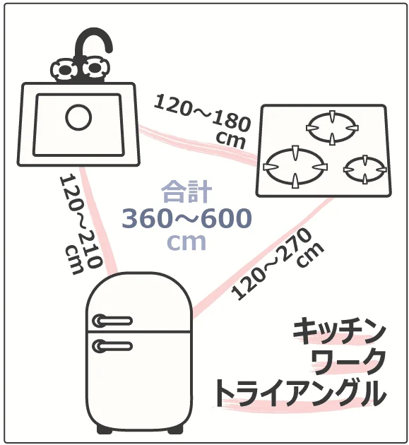 キッチンワークトライアングル