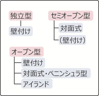 キッチンのレイアウト・間取り