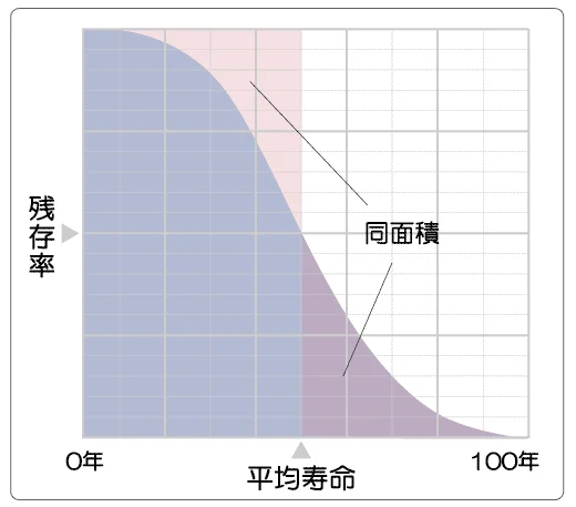 住宅の残存率と平均寿命の考え方