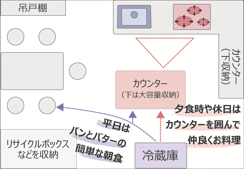 カウンターを冷蔵庫前に配置したキッチンのプラン例