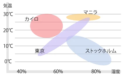 年間の気温・湿度の変化が激しい日本の家づくりは難しい？