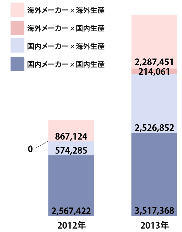 2012年と2013年の日本の市場における太陽電池モジュールの生産国