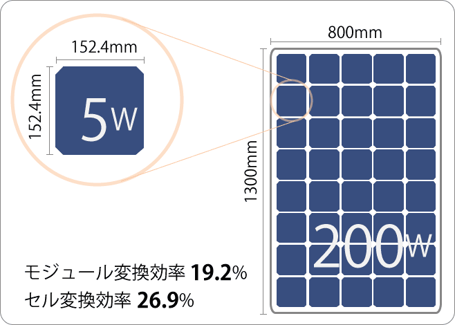 ソーラーパネル（太陽電池）のモジュール変換効率とセル変換効率
